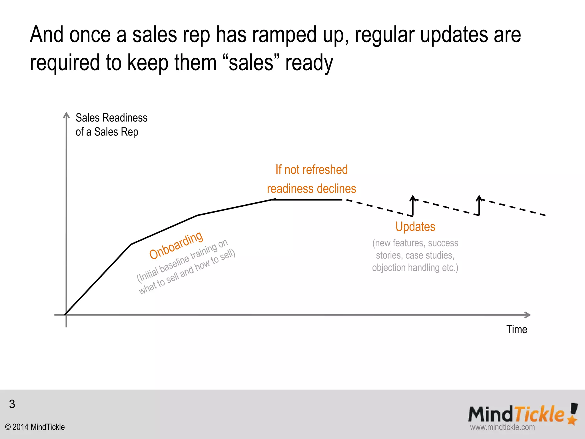 And once a sales rep has ramped up, regular updates are 
required to keep them “sales” ready 
Sales Readiness 
of a Sales Rep 
Time 
Updates 
(new features, success 
stories, case studies, 
objection handling etc.) 
If not refreshed 
readiness declines 
3 
© 2014 MindTickle www.mindtickle.com 
 