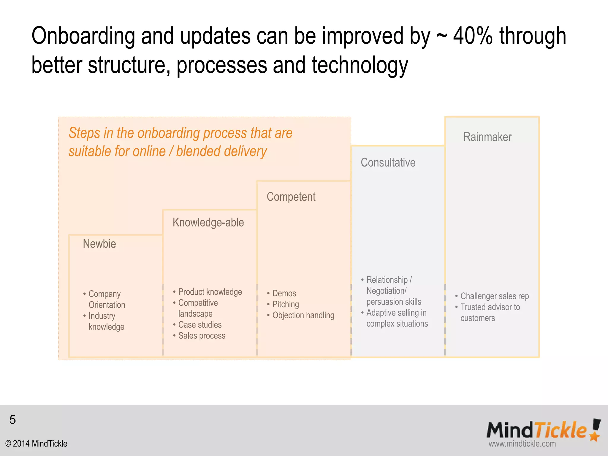 Onboarding and updates can be improved by ~ 40% through 
better structure, processes and technology 
• Company 
Orientation 
• Industry 
knowledge 
• Product knowledge 
• Competitive 
landscape 
• Case studies 
• Sales process 
• Demos 
• Pitching 
• Objection handling 
• Relationship / 
Negotiation/ 
persuasion skills 
• Adaptive selling in 
complex situations 
Newbie 
Rainmaker 
Knowledge-able 
Competent 
Consultative 
• Challenger sales rep 
• Trusted advisor to 
customers 
Steps in the onboarding process that are 
suitable for online / blended delivery 
5 
© 2014 MindTickle www.mindtickle.com 
 