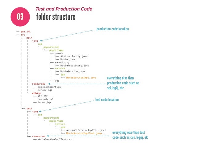 How and what to unit test
