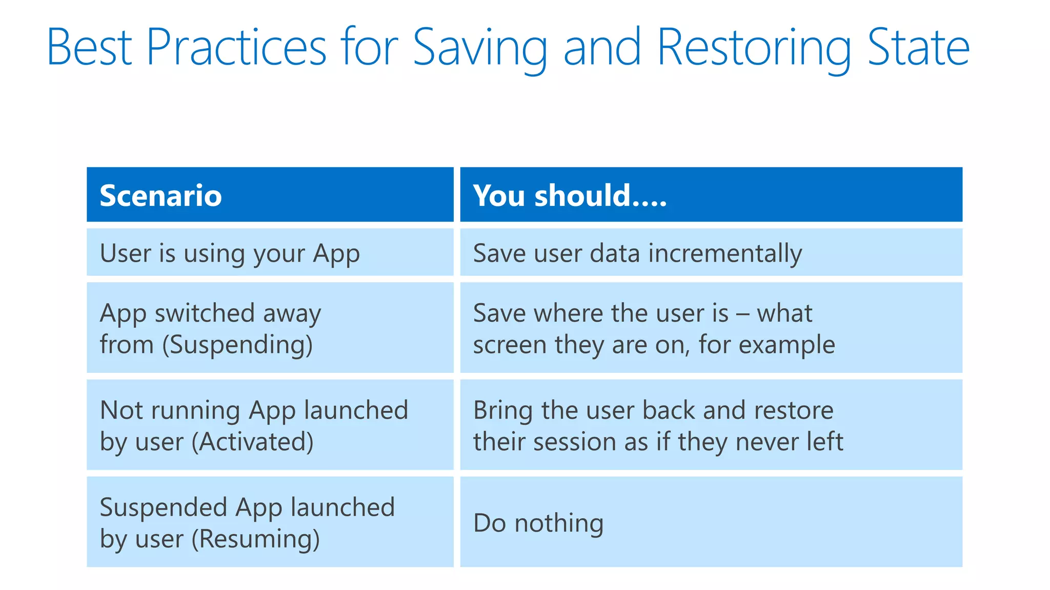 Scenario   You should….
 