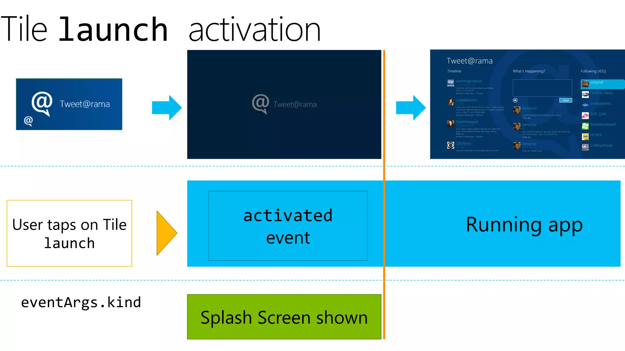Tile launch activation




                        activated
User taps on Tile                         Running app
    launch                event


 eventArgs.kind
                    Splash Screen shown
 