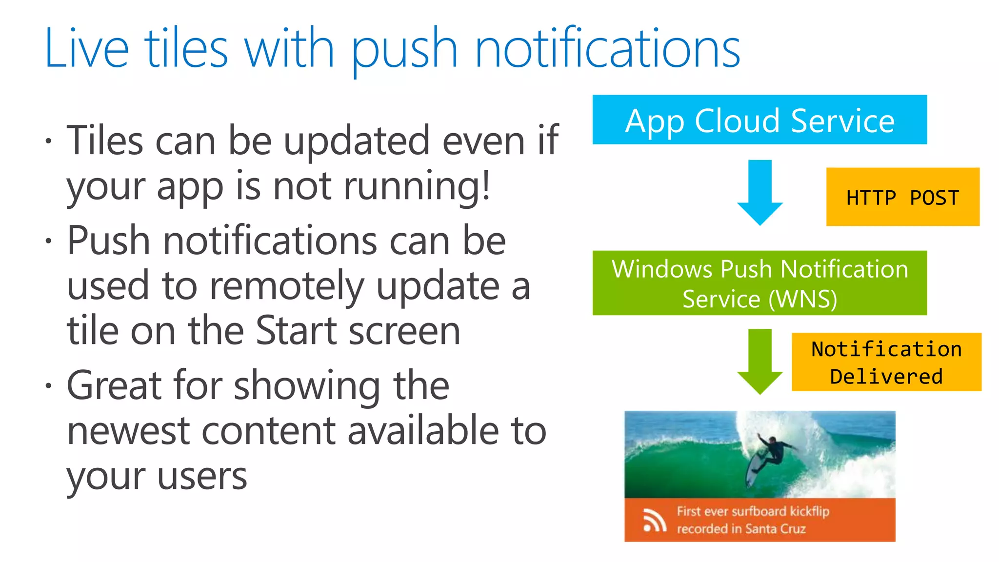 HTTP POST




Notification
 Delivered
 