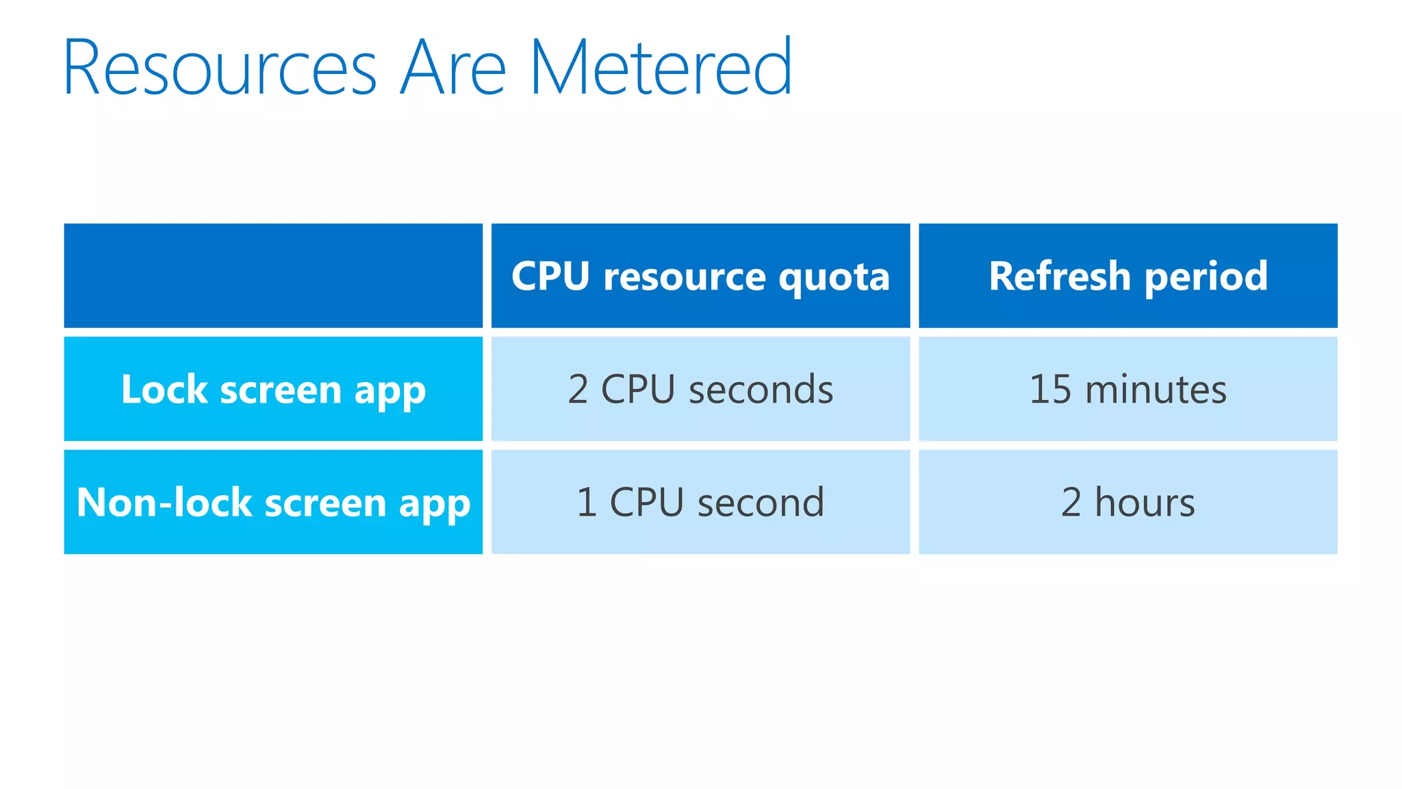 CPU resource quota   Refresh period

  Lock screen app

Non-lock screen app
 