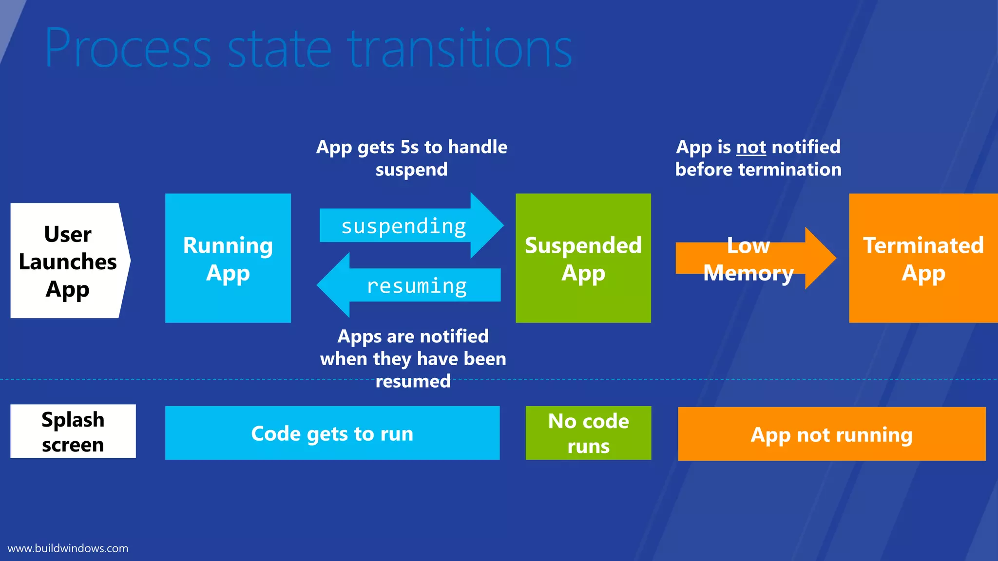 User
Launches
  App




 Splash
 screen
 