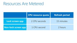 CPU resource quota   Refresh period

  Lock screen app

Non-lock screen app
 