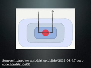 Source: http://www.godfat.org/slide/2011-08-27-rest-
core.html#slide68
 