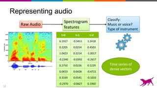 12
Representing audio
Raw Audio
Spectrogram
features
Classify:
Music or voice?
Type of instrument
t=0 t=1 t=2
6.1917 -0.3411 1.2418
0.2205 0.0214 0.4503
1.0423 0.2214 -1.0017
-0.2340 -0.0392 -0.2617
0.2750 0.0226 0.1229
0.0653 0.0428 -0.4721
0.3169 0.0541 -0.1033
-0.2970 -0.0627 0.1960
Time series of
dense vectors
 