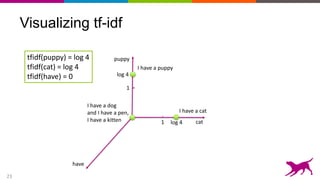 23
Visualizing tf-idf
puppy
cat1
have
tfidf(puppy) = log 4
tfidf(cat) = log 4
tfidf(have) = 0
I have a dog
and I have a pen,
I have a kitten
1
log 4
log 4
I have a cat
I have a puppy
 