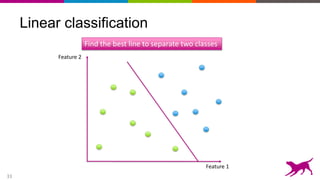 33
Linear classification
Feature 2
Feature 1
Find the best line to separate two classes
 