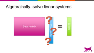 Algebraically–solve linear systems
Data matrix
Weightvector
Labels
 