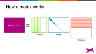How a matrix works
Any matrix
Project
ScaleProject
 
