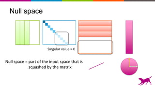 Null space
Singular value = 0
Null space = part of the input space that is
squashed by the matrix
 