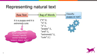 8
Representing natural text
It is a puppy and it is
extremely cute.
What’s important?
Phrases? Specific
words? Ordering?
Subject, object, verb?
Classify:
puppy or not?
Raw Text
{“it”:2,
“is”:2,
“a”:1,
“puppy”:1,
“and”:1,
“extremely”:1,
“cute”:1 }
Bag of Words
 