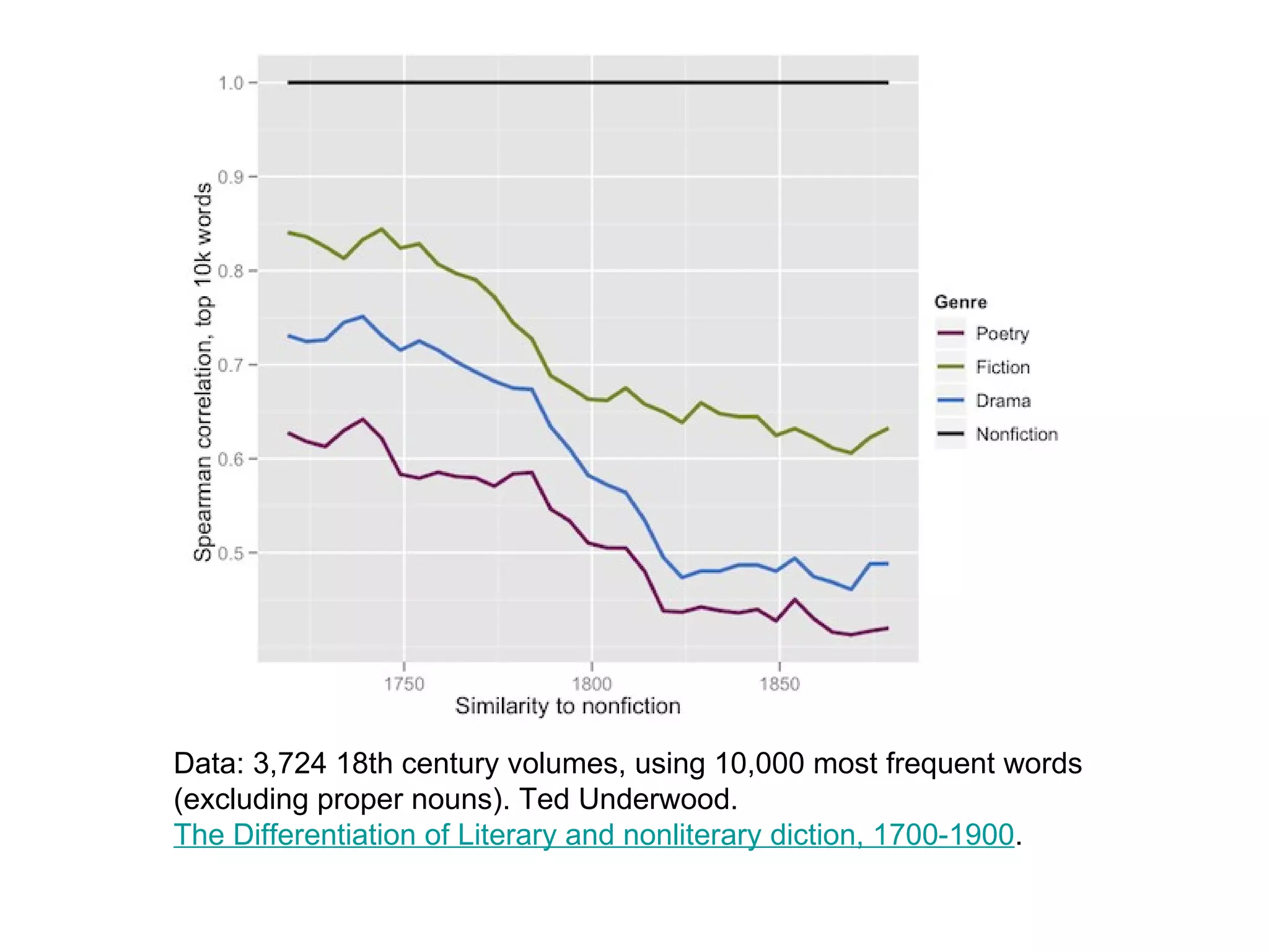 Data: 3,724 18th century volumes, using 10,000 most frequent words
(excluding proper nouns). Ted Underwood.
The Differentiation of Literary and nonliterary diction, 1700-1900.
 