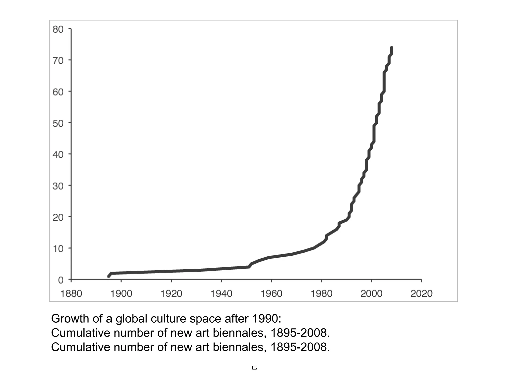Growth of a global culture space after 1990:
Cumulative number of new art biennales, 1895-2008.
Cumulative number of new art biennales, 1895-2008.
                                   6
 