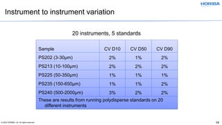© 2020 HORIBA, Ltd. All rights reserved. 15
Instrument to instrument variation
Sample CV D10 CV D50 CV D90
PS202 (3-30µm) 2% 1% 2%
PS213 (10-100µm) 2% 2% 2%
PS225 (50-350µm) 1% 1% 1%
PS235 (150-650µm) 1% 1% 2%
PS240 (500-2000µm) 3% 2% 2%
These are results from running polydisperse standards on 20
different instruments
20 instruments, 5 standards
 
