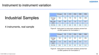 © 2020 HORIBA, Ltd. All rights reserved. 16
Instrument to instrument variation
Industrial Samples
4 instruments, real sample
 