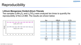© 2020 HORIBA, Ltd. All rights reserved. 21
Reproducibility
Lithium Manganese Oxide/Lithium Titanate
Two samples (LiMn2O4 and Li2TiO3) were analyzed ten times to quantify the
reproducibility of the LA-960. The results are shown below
 