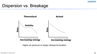 © 2020 HORIBA, Ltd. All rights reserved. 26
Size
Increasing energy
Stability
Theoretical Actual
Size
Increasing energy
Higher air pressure or longer ultrasound duration
Dispersion vs. Breakage
 