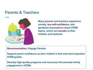 Parents & Teachers
Many parents and teachers experience
anxiety, low self-confidence, and
gendered assumptions about STEM
topics, which can transfer to their
children and students.
Recommendation: Engage Parents.
Support parent confidence as their children’s first and most important
STEM guides.
Develop high-quality programs and resources that promote family
engagement in STEM.
 