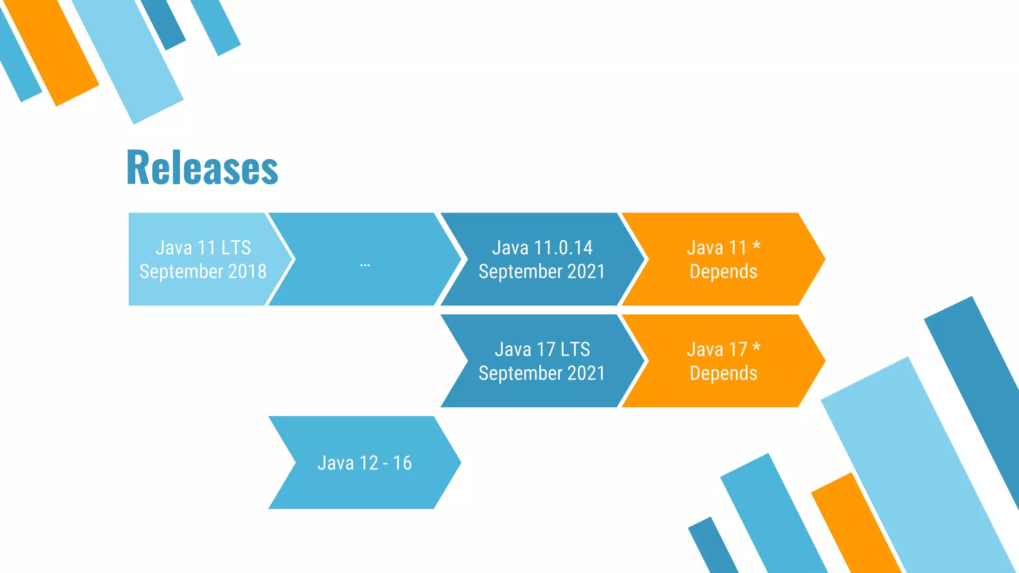 Releases
Java 11 LTS
September 2018
…
Java 11.0.14
September 2021
Java 11 *
Depends
Java 17 LTS
September 2021
Java 12 - 16
Java 17 *
Depends
 