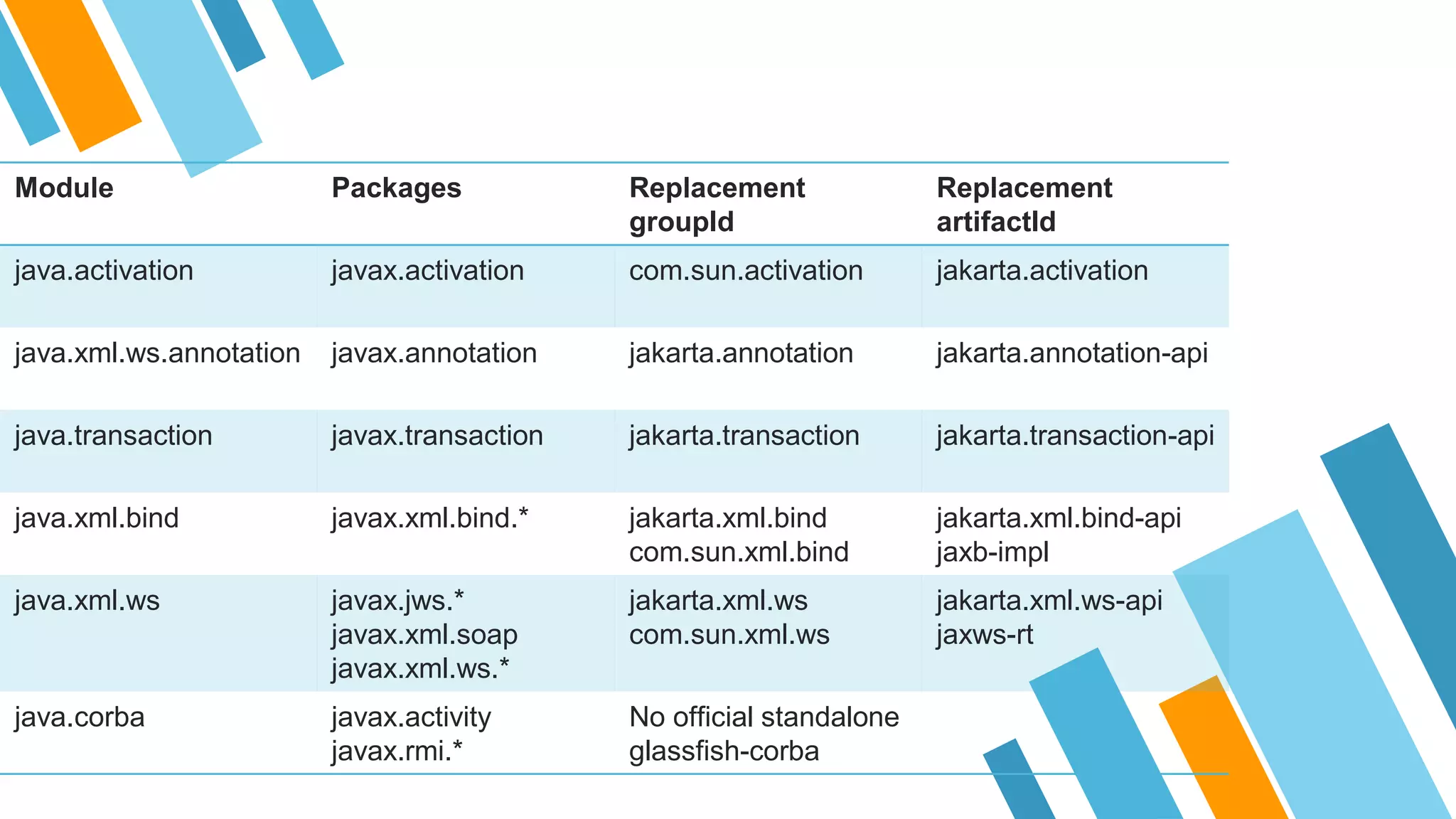 Module Packages Replacement
groupId
Replacement
artifactId
java.activation javax.activation com.sun.activation jakarta.activation
java.xml.ws.annotation javax.annotation jakarta.annotation jakarta.annotation-api
java.transaction javax.transaction jakarta.transaction jakarta.transaction-api
java.xml.bind javax.xml.bind.* jakarta.xml.bind
com.sun.xml.bind
jakarta.xml.bind-api
jaxb-impl
java.xml.ws javax.jws.*
javax.xml.soap
javax.xml.ws.*
jakarta.xml.ws
com.sun.xml.ws
jakarta.xml.ws-api
jaxws-rt
java.corba javax.activity
javax.rmi.*
No official standalone
glassfish-corba
 