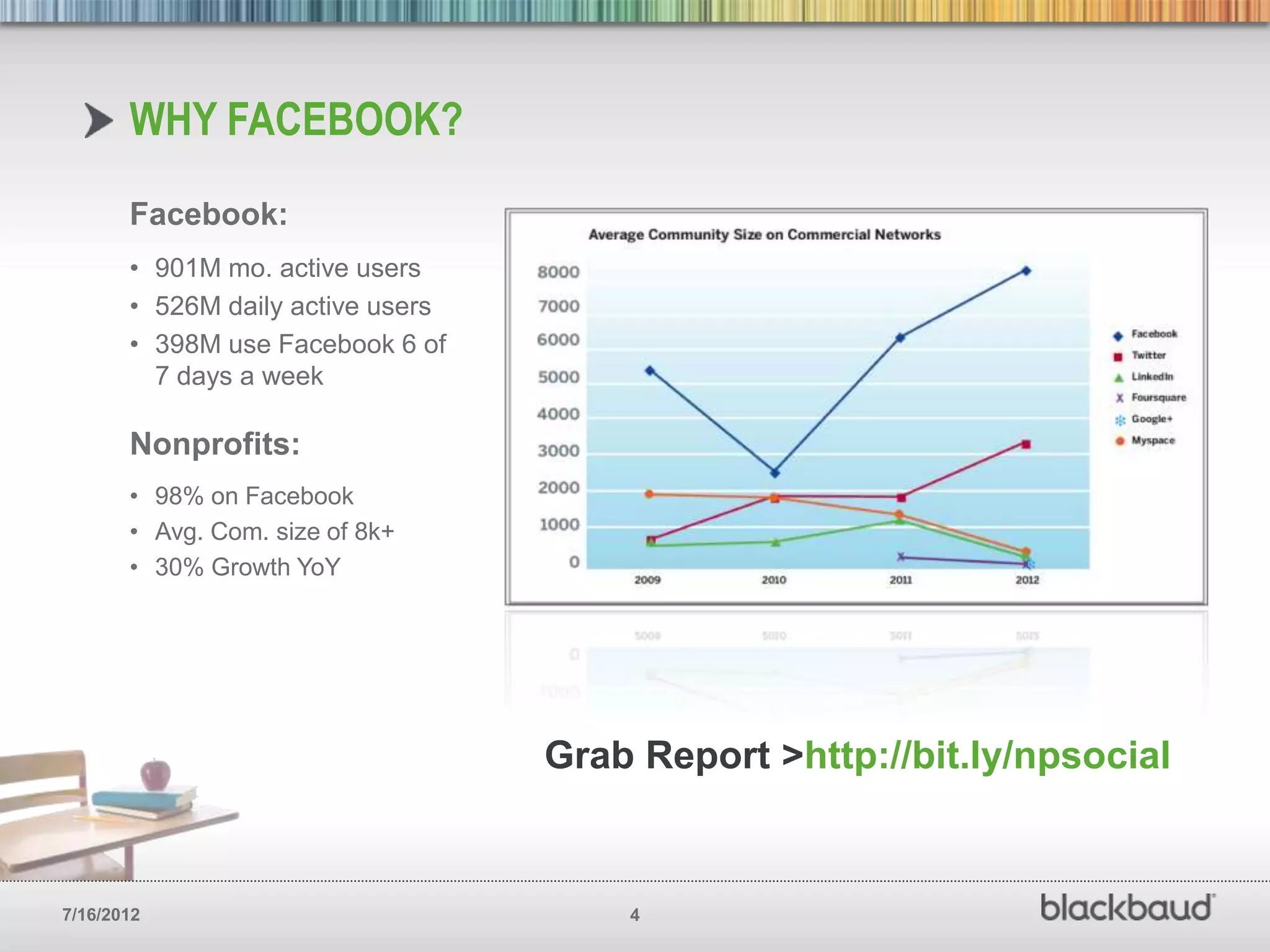 WHY FACEBOOK?
       Facebook:
       • 901M mo. active users
       • 526M daily active users
       • 398M use Facebook 6 of
         7 days a week

       Nonprofits:
       • 98% on Facebook
       • Avg. Com. size of 8k+
       • 30% Growth YoY




                                   Grab Report >http://bit.ly/npsocial


7/16/2012                              4
 