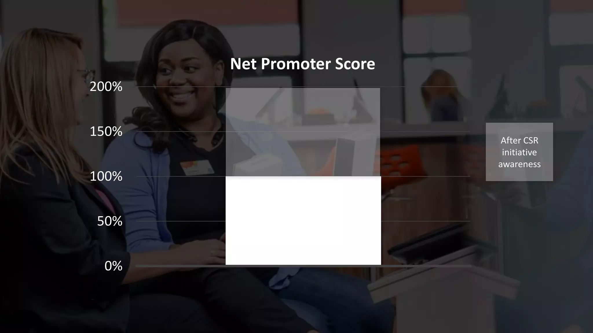 0%
50%
100%
150%
200%
Net Promoter Score
After CSR
initiative
awareness
 