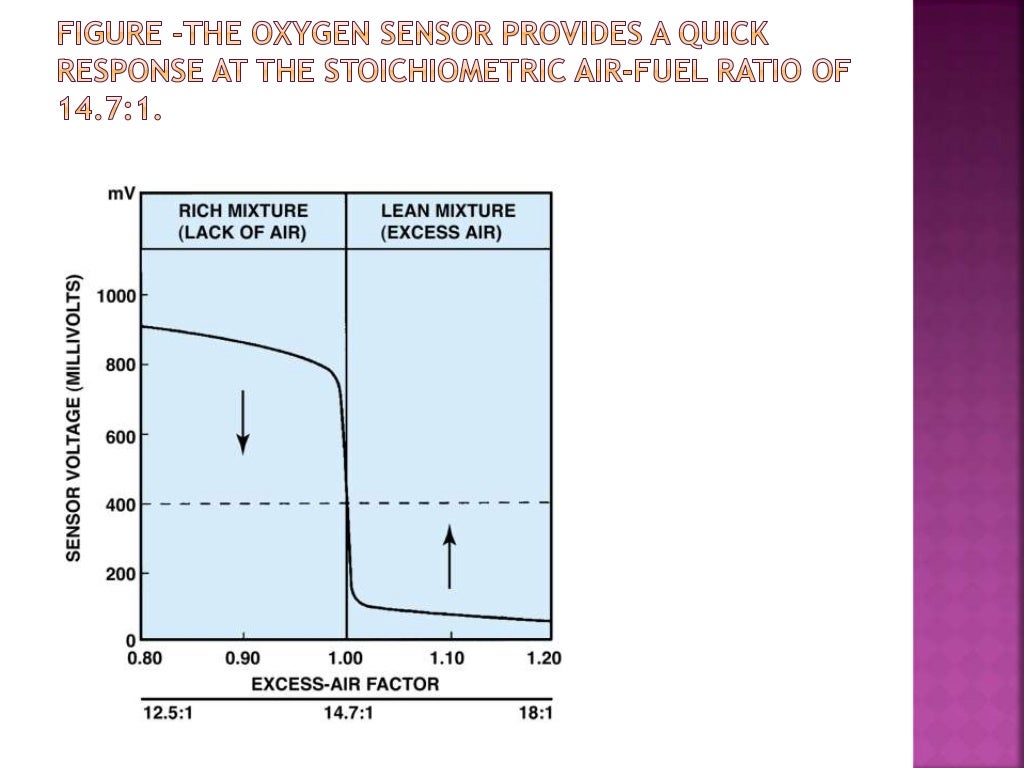 How an oxygen sensor works in an automobile??