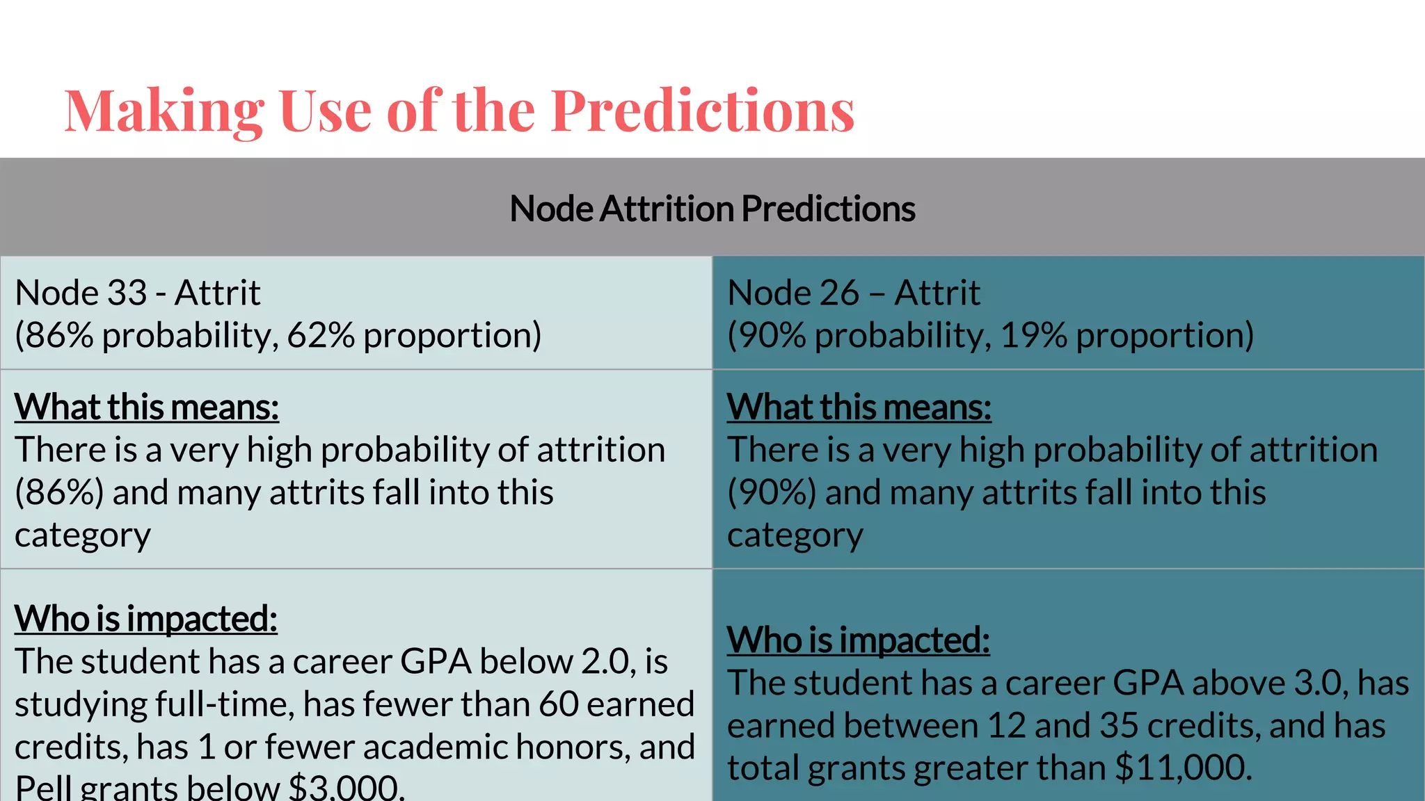 Making Use of the Predictions
Node Attrition Predictions
Node 33 - Attrit
(86% probability, 62% proportion)
Node 26 – Attrit
(90% probability, 19% proportion)
What this means:
There is a very high probability of attrition
(86%) and many attrits fall into this
category
What this means:
There is a very high probability of attrition
(90%) and many attrits fall into this
category
Who is impacted:
The student has a career GPA below 2.0, is
studying full-time, has fewer than 60 earned
credits, has 1 or fewer academic honors, and
Who is impacted:
The student has a career GPA above 3.0, has
earned between 12 and 35 credits, and has
total grants greater than $11,000.
 
