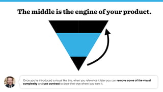The middle is the engine of your product.
Once you’ve introduced a visual like this, when you reference it later you can r...
