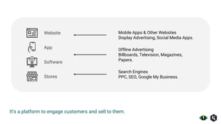 It’s a platform to engage customers and sell to them.
Website Mobile Apps & Other Websites
Display Advertising, Social Media Apps.
Offline Advertising
Billboards, Television, Magazines,
Papers.
Search Engines
PPC, SEO, Google My Business.
App
Software
Stores
 
