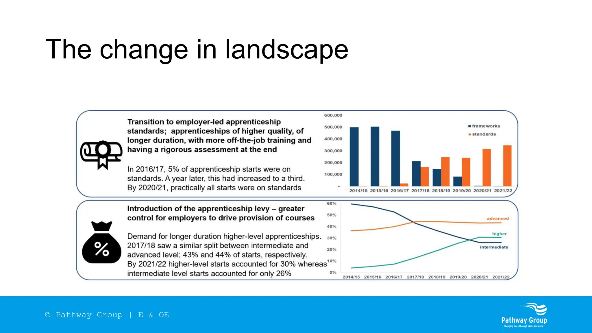 The change in landscape
© Pathway Group | E & OE
 