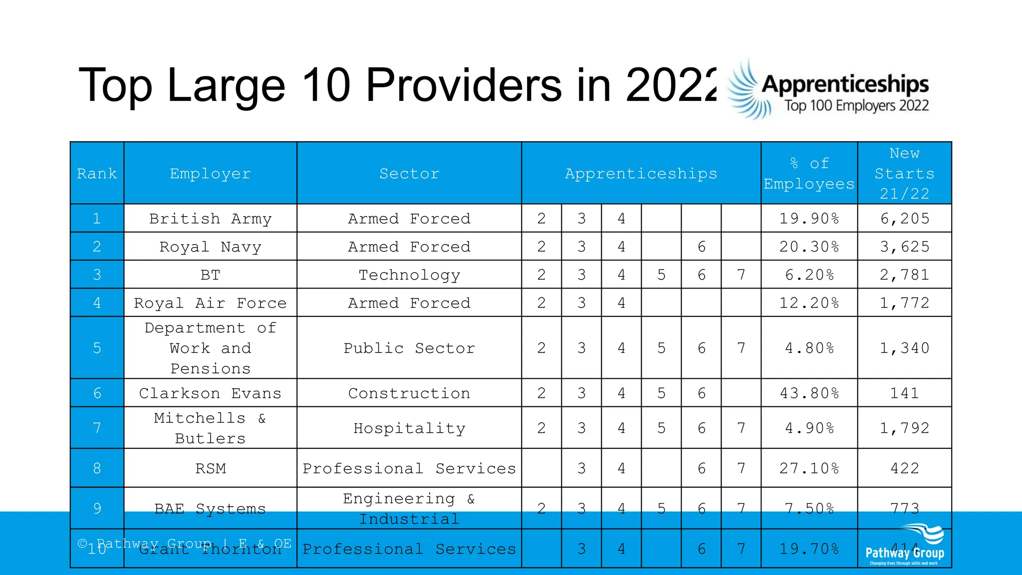 Top Large 10 Providers in 2022
Rank Employer Sector Apprenticeships
% of
Employees
New
Starts
21/22
1 British Army Armed Forced 2 3 4 19.90% 6,205
2 Royal Navy Armed Forced 2 3 4 6 20.30% 3,625
3 BT Technology 2 3 4 5 6 7 6.20% 2,781
4 Royal Air Force Armed Forced 2 3 4 12.20% 1,772
5
Department of
Work and
Pensions
Public Sector 2 3 4 5 6 7 4.80% 1,340
6 Clarkson Evans Construction 2 3 4 5 6 43.80% 141
7
Mitchells &
Butlers
Hospitality 2 3 4 5 6 7 4.90% 1,792
8 RSM Professional Services 3 4 6 7 27.10% 422
9 BAE Systems
Engineering &
Industrial
2 3 4 5 6 7 7.50% 773
10 Grant Thornton Professional Services 3 4 6 7 19.70% 414
© Pathway Group | E & OE
 