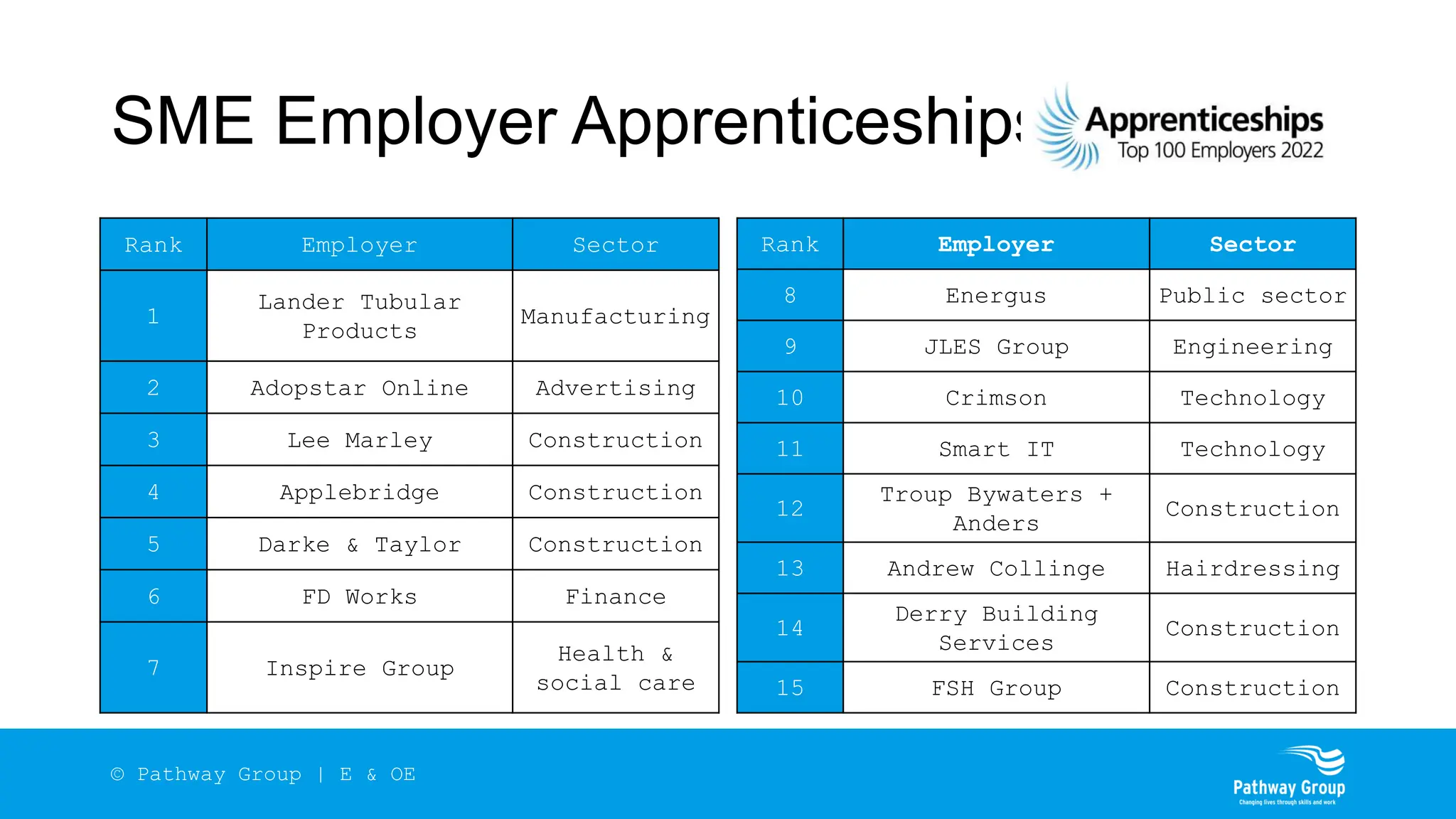 SME Employer Apprenticeships
Rank Employer Sector
1
Lander Tubular
Products
Manufacturing
2 Adopstar Online Advertising
3 Lee Marley Construction
4 Applebridge Construction
5 Darke & Taylor Construction
6 FD Works Finance
7 Inspire Group
Health &
social care
Rank Employer Sector
8 Energus Public sector
9 JLES Group Engineering
10 Crimson Technology
11 Smart IT Technology
12
Troup Bywaters +
Anders
Construction
13 Andrew Collinge Hairdressing
14
Derry Building
Services
Construction
15 FSH Group Construction
© Pathway Group | E & OE
 