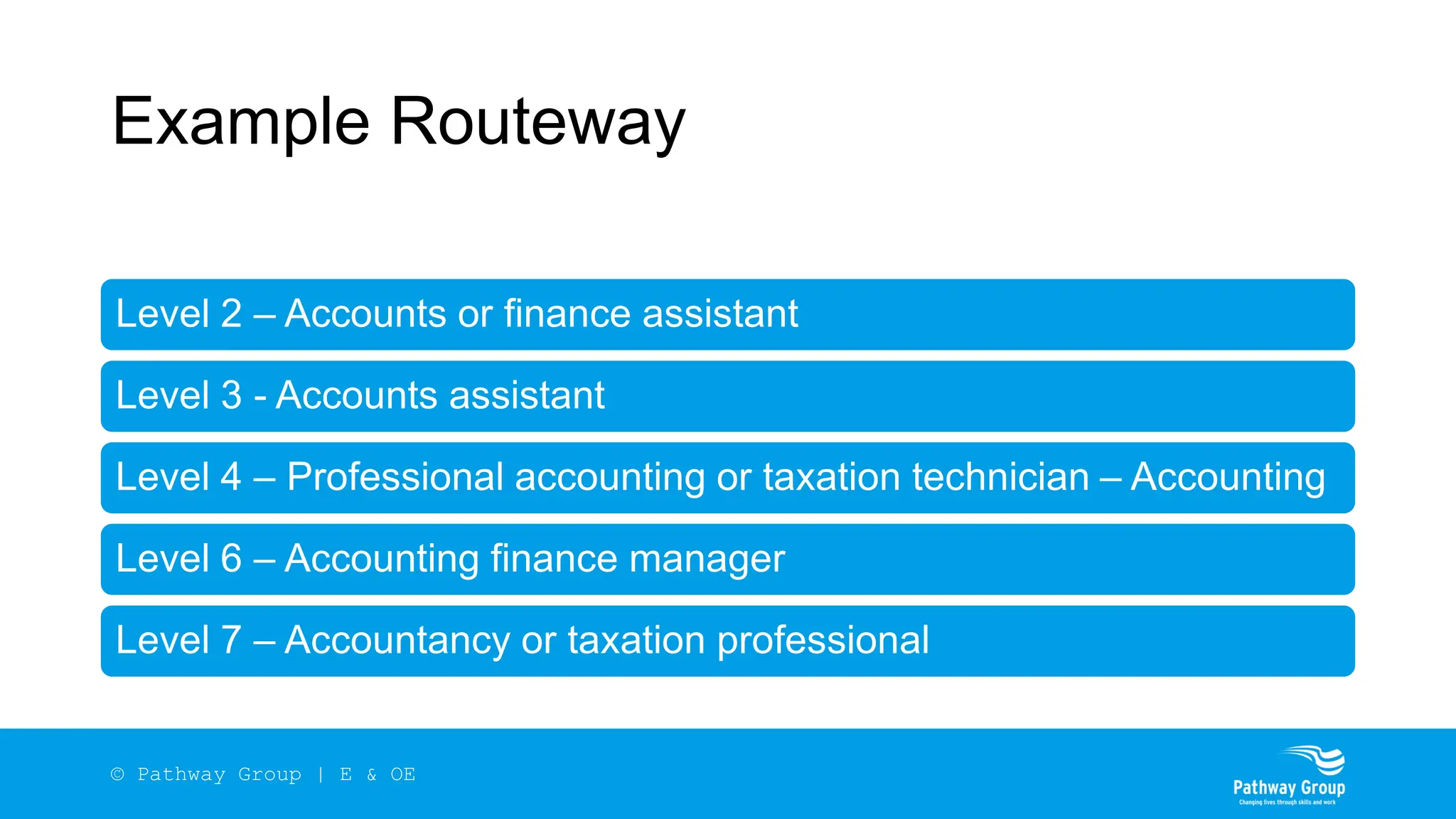 Example Routeway
Level 2 – Accounts or finance assistant
Level 3 - Accounts assistant
Level 4 – Professional accounting or taxation technician – Accounting
Level 6 – Accounting finance manager
Level 7 – Accountancy or taxation professional
© Pathway Group | E & OE
 