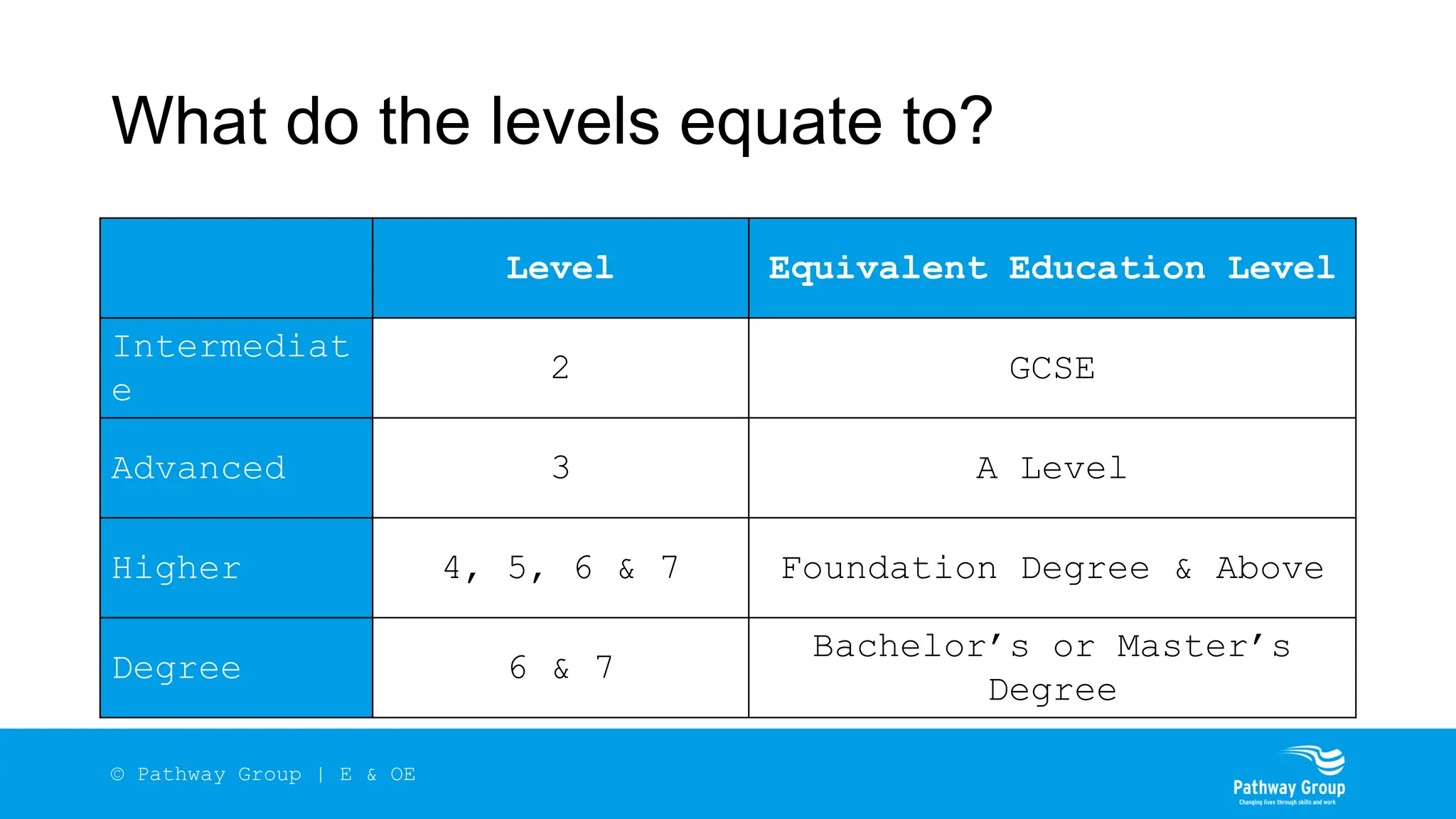 What do the levels equate to?
Level Equivalent Education Level
Intermediat
e
2 GCSE
Advanced 3 A Level
Higher 4, 5, 6 & 7 Foundation Degree & Above
Degree 6 & 7
Bachelor’s or Master’s
Degree
© Pathway Group | E & OE
 