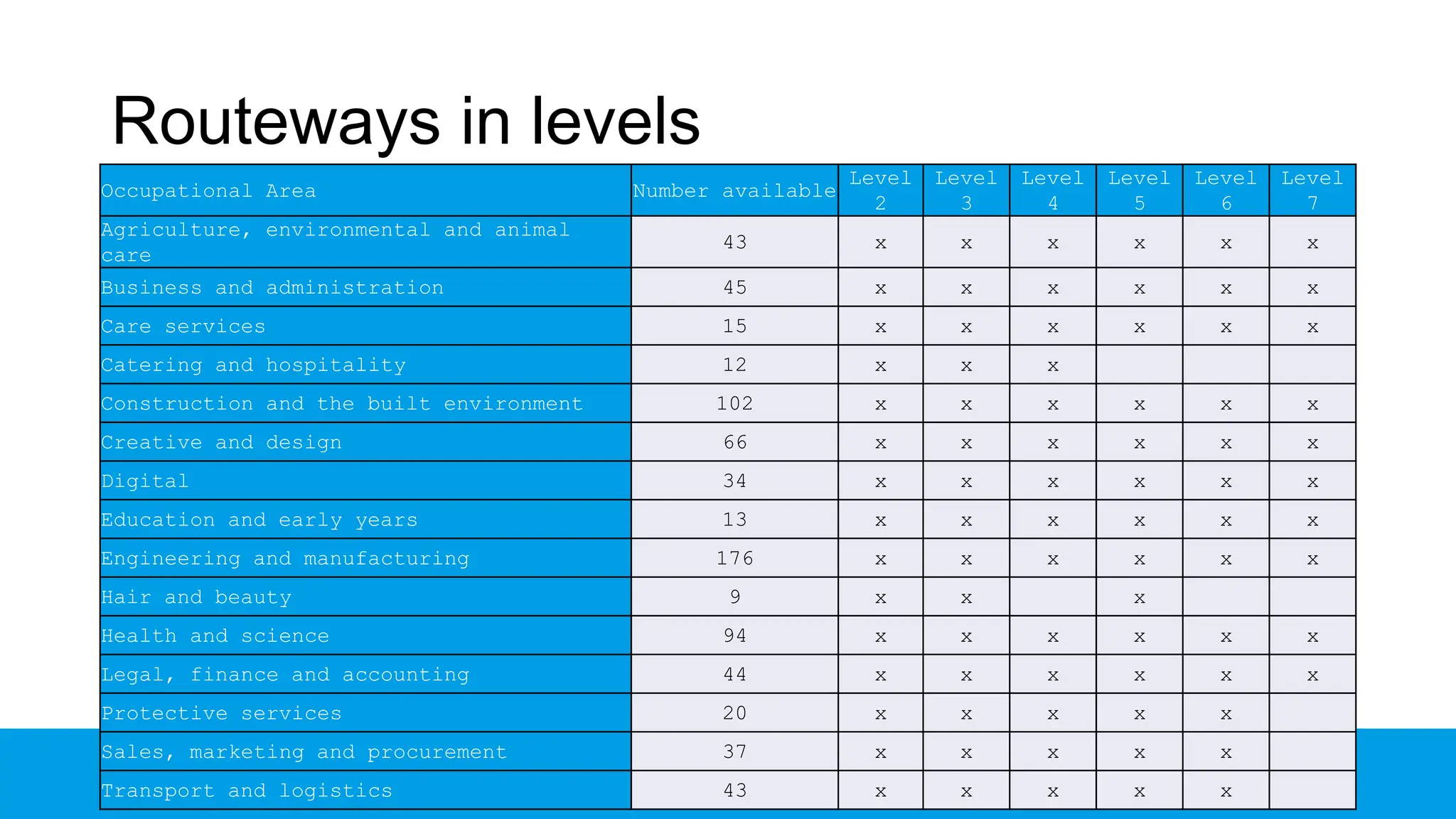 Routeways in levels
Occupational Area Number available
Level
2
Level
3
Level
4
Level
5
Level
6
Level
7
Agriculture, environmental and animal
care
43 x x x x x x
Business and administration 45 x x x x x x
Care services 15 x x x x x x
Catering and hospitality 12 x x x
Construction and the built environment 102 x x x x x x
Creative and design 66 x x x x x x
Digital 34 x x x x x x
Education and early years 13 x x x x x x
Engineering and manufacturing 176 x x x x x x
Hair and beauty 9 x x x
Health and science 94 x x x x x x
Legal, finance and accounting 44 x x x x x x
Protective services 20 x x x x x
Sales, marketing and procurement 37 x x x x x
Transport and logistics 43 x x x x x
 