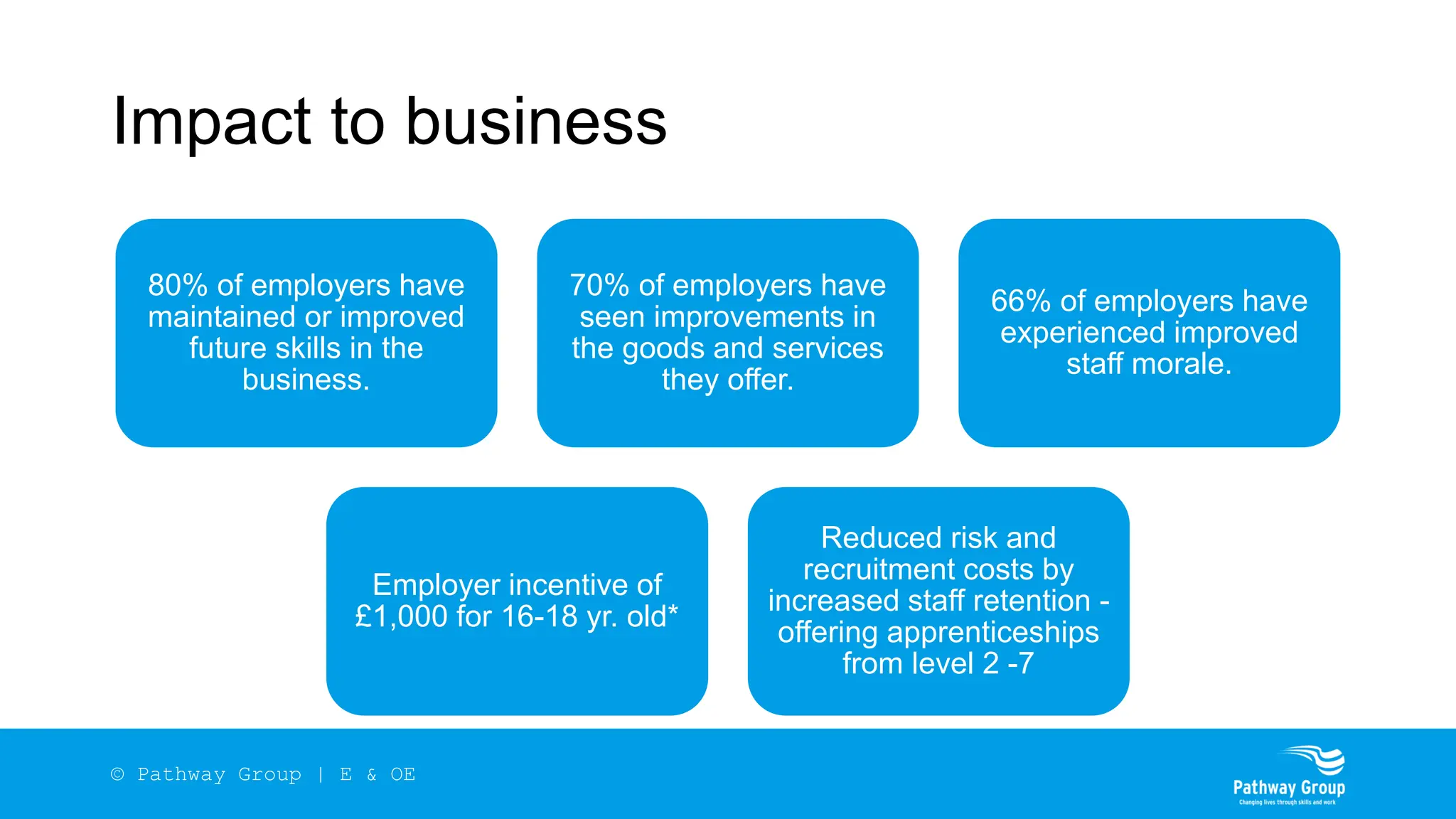 Impact to business
80% of employers have
maintained or improved
future skills in the
business.
70% of employers have
seen improvements in
the goods and services
they offer.
66% of employers have
experienced improved
staff morale.
Employer incentive of
£1,000 for 16-18 yr. old*
Reduced risk and
recruitment costs by
increased staff retention -
offering apprenticeships
from level 2 -7
© Pathway Group | E & OE
 
