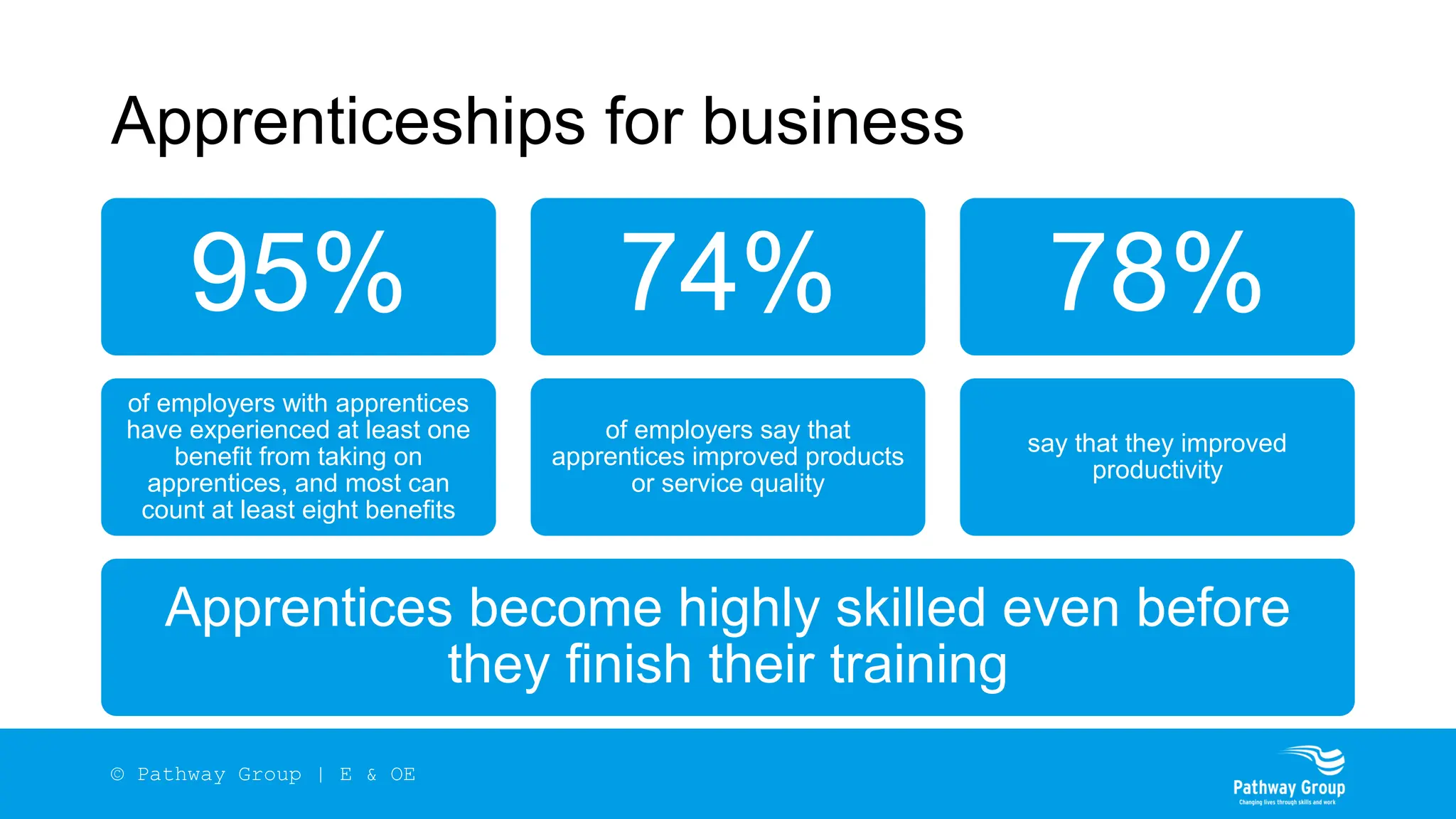 Apprenticeships for business
Apprentices become highly skilled even before
they finish their training
of employers with apprentices
have experienced at least one
benefit from taking on
apprentices, and most can
count at least eight benefits
95%
of employers say that
apprentices improved products
or service quality
74%
say that they improved
productivity
78%
© Pathway Group | E & OE
 