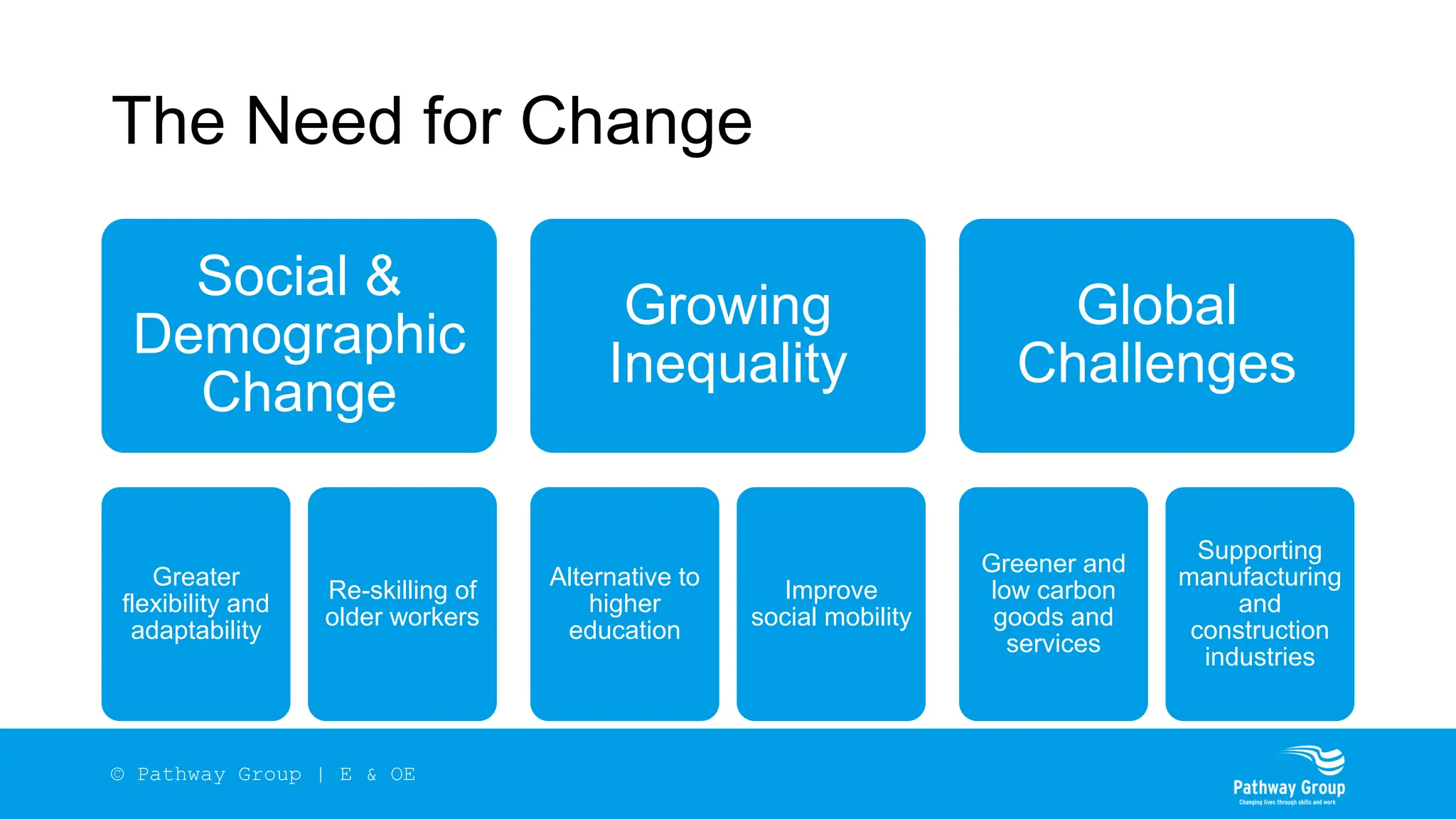 The Need for Change
Social &
Demographic
Change
Greater
flexibility and
adaptability
Re-skilling of
older workers
Growing
Inequality
Alternative to
higher
education
Improve
social mobility
Global
Challenges
Greener and
low carbon
goods and
services
Supporting
manufacturing
and
construction
industries
© Pathway Group | E & OE
 