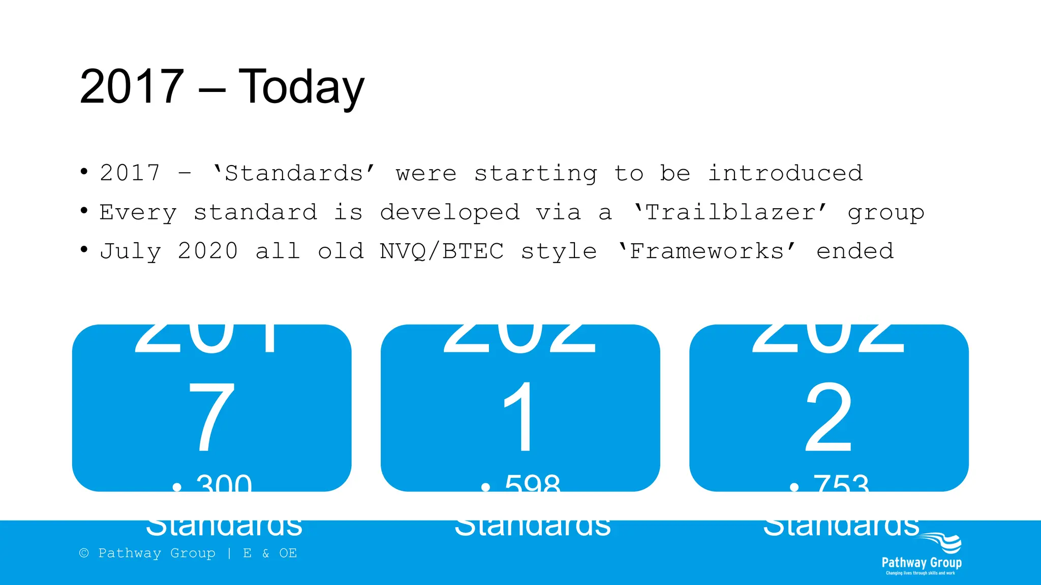 2017 – Today
• 2017 – ‘Standards’ were starting to be introduced
• Every standard is developed via a ‘Trailblazer’ group
• July 2020 all old NVQ/BTEC style ‘Frameworks’ ended
201
7
• 300
Standards
202
1
• 598
Standards
202
2
• 753
Standards
© Pathway Group | E & OE
 