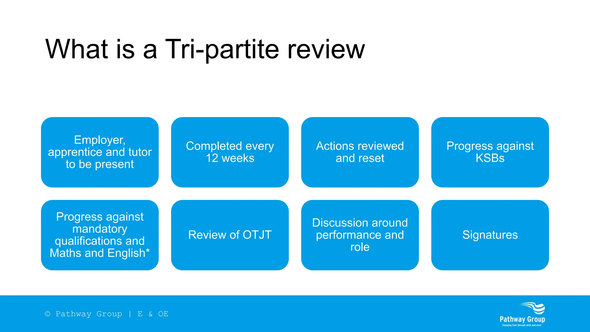 What is a Tri-partite review
Employer,
apprentice and tutor
to be present
Completed every
12 weeks
Actions reviewed
and reset
Progress against
KSBs
Progress against
mandatory
qualifications and
Maths and English*
Review of OTJT
Discussion around
performance and
role
Signatures
© Pathway Group | E & OE
 