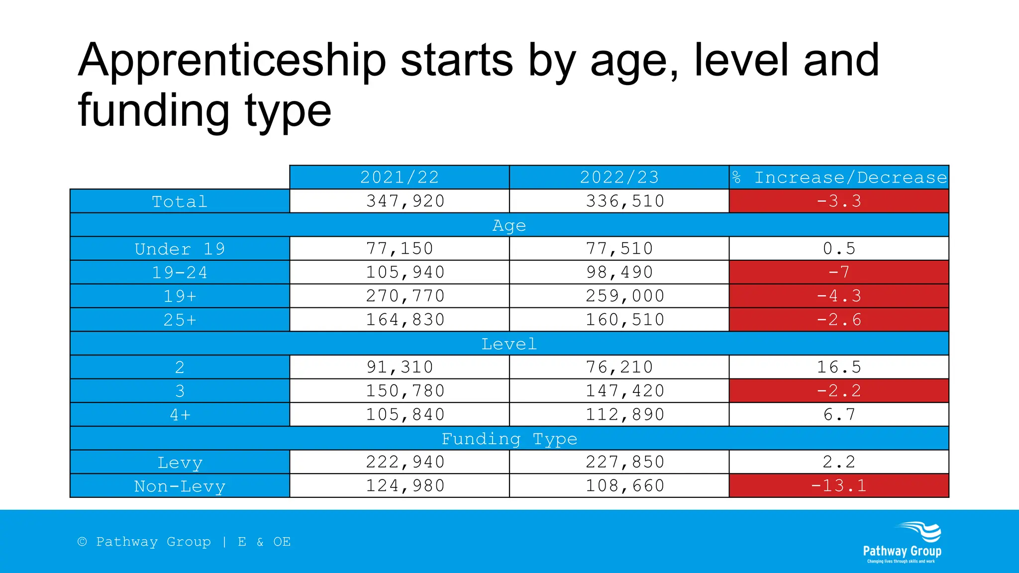 Apprenticeship starts by age, level and
funding type
2021/22 2022/23 % Increase/Decrease
Total 347,920 336,510 -3.3
Age
Under 19 77,150 77,510 0.5
19-24 105,940 98,490 -7
19+ 270,770 259,000 -4.3
25+ 164,830 160,510 -2.6
Level
2 91,310 76,210 16.5
3 150,780 147,420 -2.2
4+ 105,840 112,890 6.7
Funding Type
Levy 222,940 227,850 2.2
Non-Levy 124,980 108,660 -13.1
© Pathway Group | E & OE
 