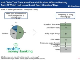 Half Claim That Their Main Financial Provider Offers A Banking
App; Of Which Half Use At Least Every Couple of Days
(Base:...