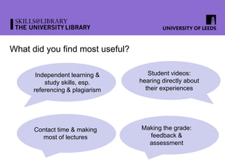 What did you find most useful?
Independent learning &
study skills, esp.
referencing & plagiarism
Making the grade:
feedback &
assessment
Student videos:
hearing directly about
their experiences
Contact time & making
most of lectures
 