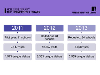 2011
Pilot year: 11 schools
2,417 visits
1,513 unique visitors
2012
Rolled-out: 34
schools
12,552 visits
6,363 unique visitors
2013
Repeated: 34 schools
7,808 visits
5,559 unique visitors
 