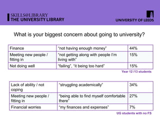 What is your biggest concern about going to university?
Finance “not having enough money” 44%
Meeting new people /
fitting in
“not getting along with people I’m
living with”
15%
Not doing well “failing”, “it being too hard” 15%
Lack of ability / not
coping
“struggling academically” 34%
Meeting new people /
fitting in
“being able to find myself comfortable
there”
27%
Financial worries “my finances and expenses” 7%
Year 12 /13 students
UG students with no FS
 