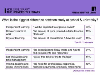 What is the biggest difference between study at school & university?
Independent learning “I will be expected to organise myself” 53%
Greater volume of
work
“the amount of work required outside lessons
/ lectures”
15%
Style of teaching “the amount of contact time & how it is used” 15%
Independent learning “the expectation to know where and how to
find relevant info and resources”
34%
Self-motivation and
time management
“lots of free time for me to manage” 14%
Writing, reading and
critical thinking skills
“the need for strong essay responses,
nuanced arguments, originality, referencing”
10%
Year 12 /13 students
UG students with no FS
 