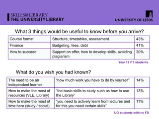 What 3 things would be useful to know before you arrive?
Course format Structure, timetables, assessment 43%
Finance Budgeting, fees, debt 41%
How to succeed Support on offer, how to develop skills, avoiding
plagiarism
30%
The need to be an
independent learner
“how much work you have to do by yourself” 14%
How to make the most of
resources (VLE, Library)
“the basic skills to study such as how to use
the Library”
13%
How to make the most of
time here (study / social)
“you need to actively learn from lectures and
for this you need certain skills”
11%
Year 12 /13 students
UG students with no FS
What do you wish you had known?
 